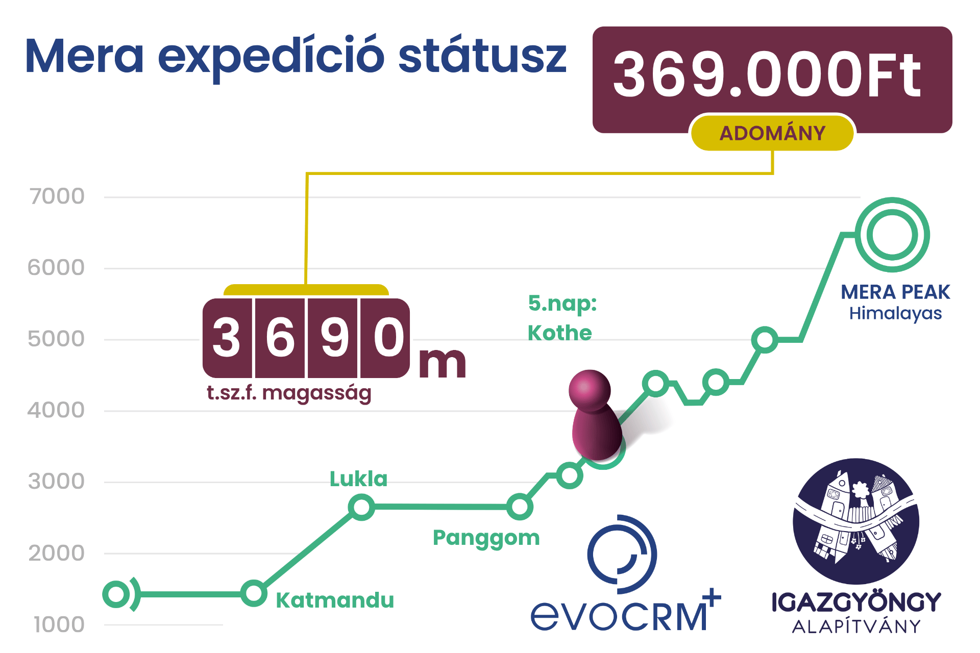 Mélységből a magasba Igazgyöngy Alapítvány + evoCRM