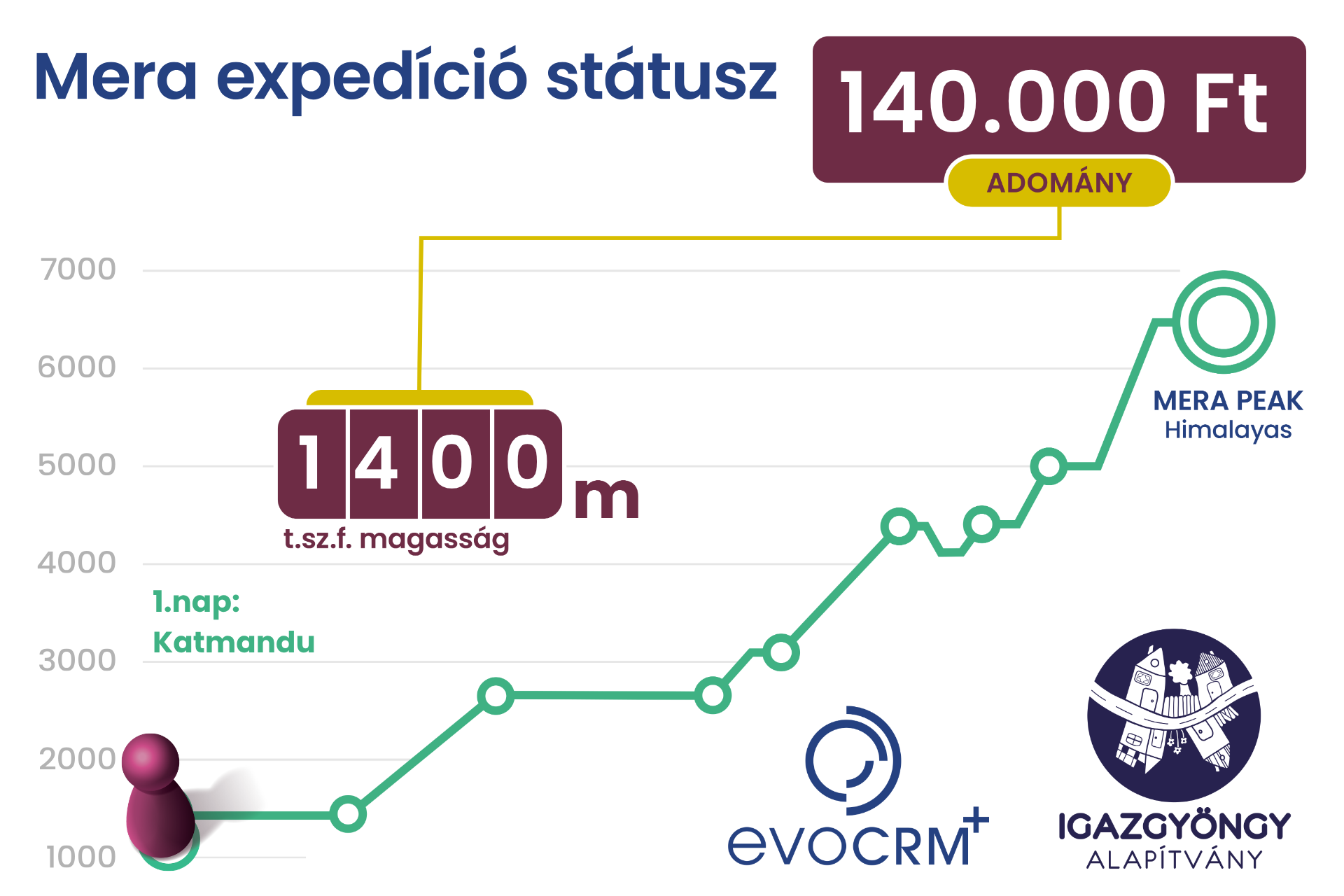 Az evoCRM annyiszor 100 Ft adománnyal támogatja az Igazgyöngy Alapítványt, ahány méter magasra feljut Tamás a Himalájában.